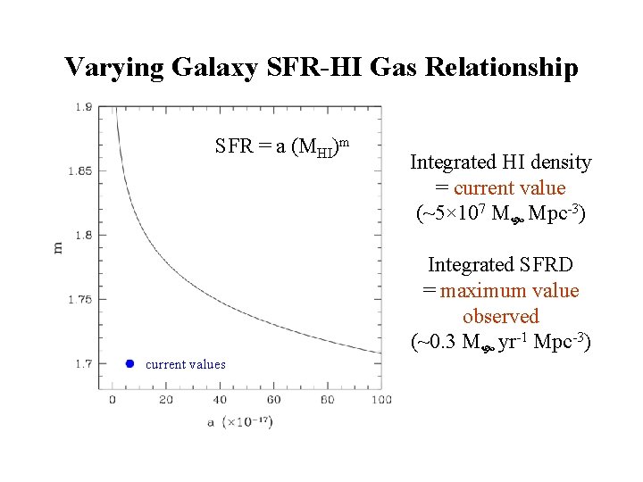 Varying Galaxy SFR-HI Gas Relationship SFR = a (MHI)m current values Integrated HI density