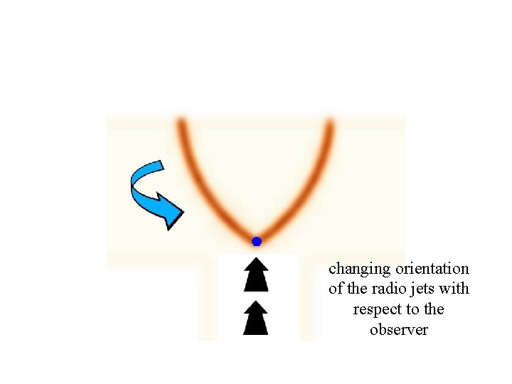DP 9 changing orientation of the radio jets with respect to the observer 