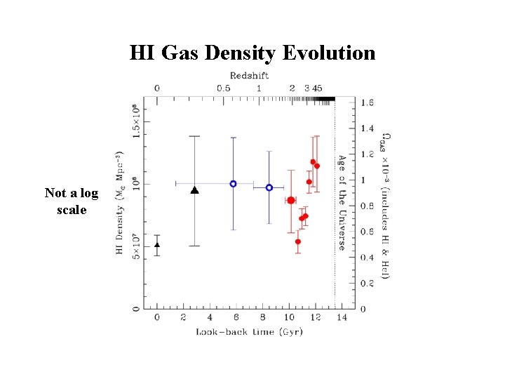 HI Gas Density Evolution Not a log scale 
