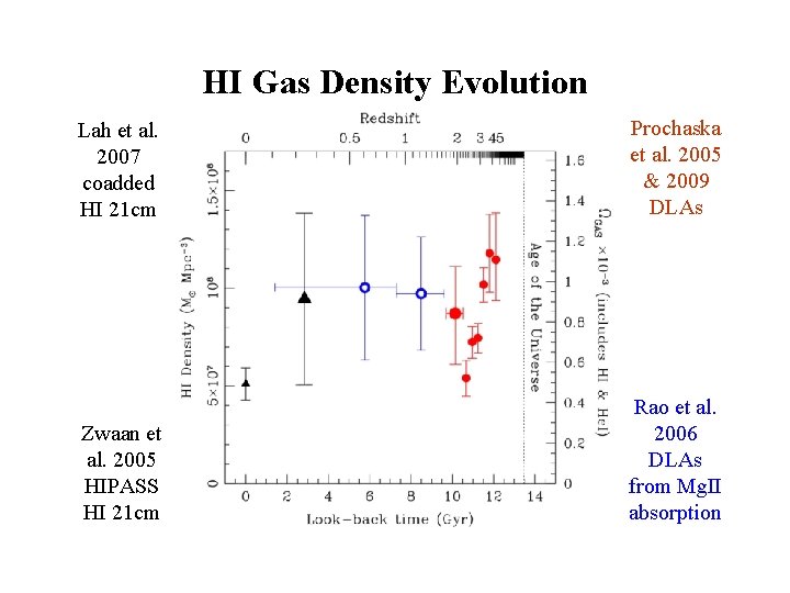 HI Gas Density Evolution Lah et al. 2007 coadded HI 21 cm Prochaska et