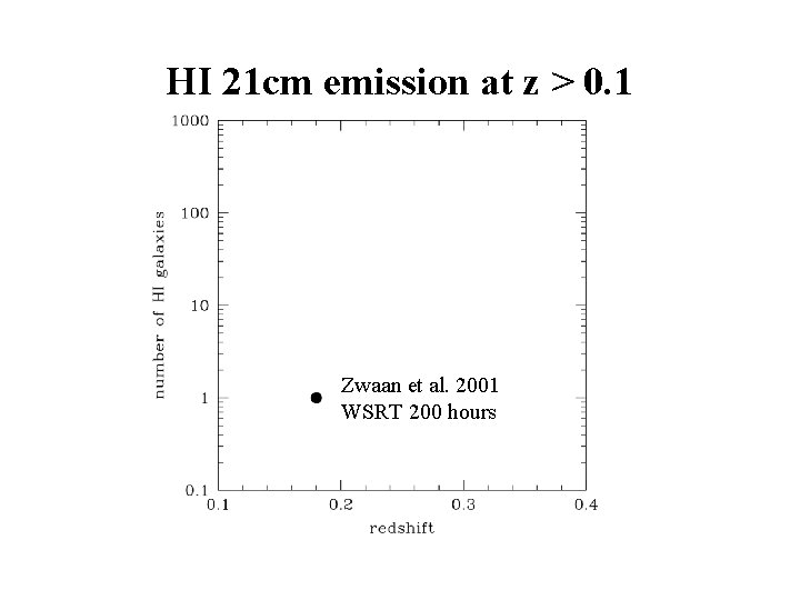 HI 21 cm emission at z > 0. 1 Zwaan et al. 2001 WSRT
