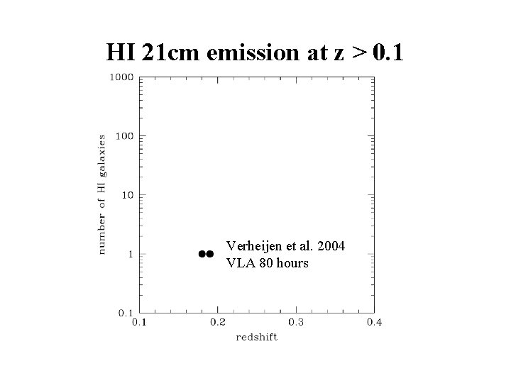 HI 21 cm emission at z > 0. 1 Verheijen et al. 2004 VLA
