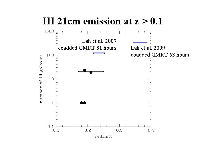 HI 21 cm emission at z > 0. 1 Lah et al. 2007 coadded