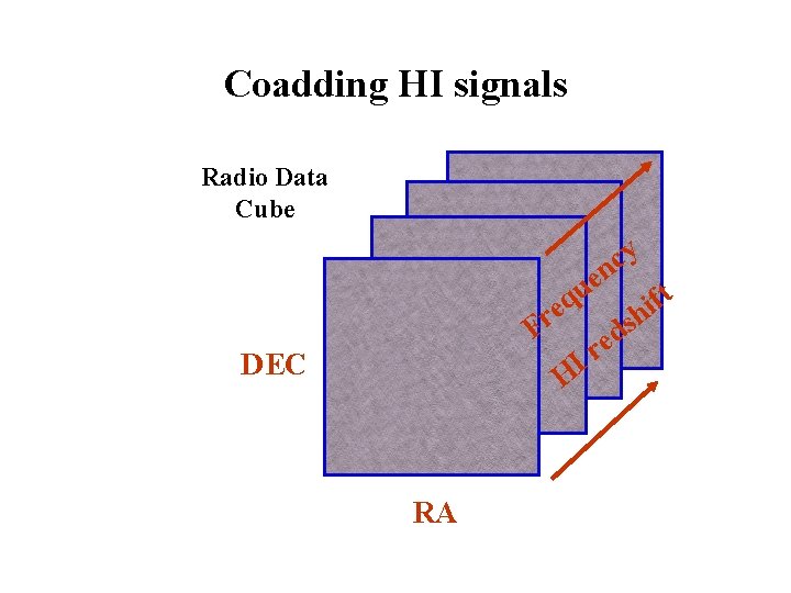 Coadding HI signals Radio Data Cube y c n e u ft q i