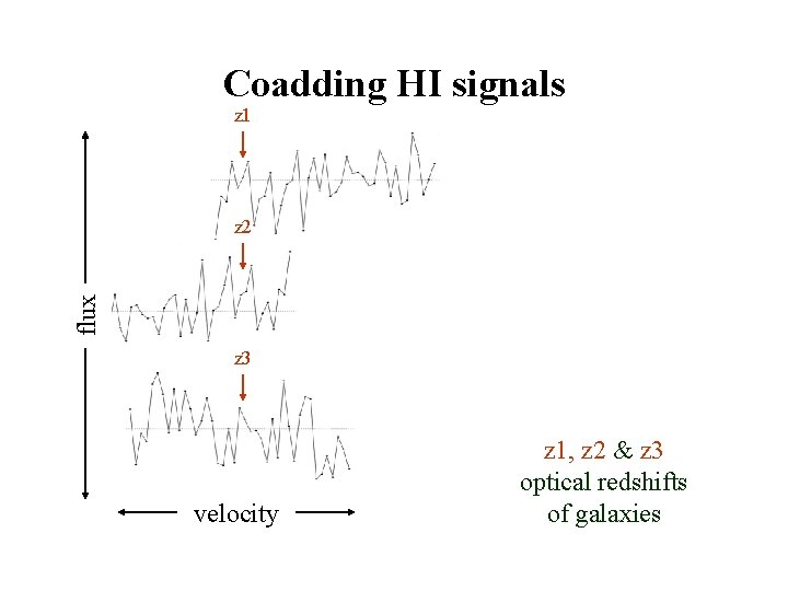 Coadding HI signals z 1 flux z 2 z 3 velocity z 1, z