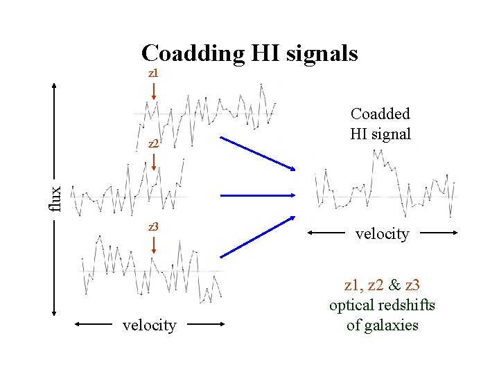 Coadding HI signals z 1 flux z 2 Coadded HI signal z 3 velocity