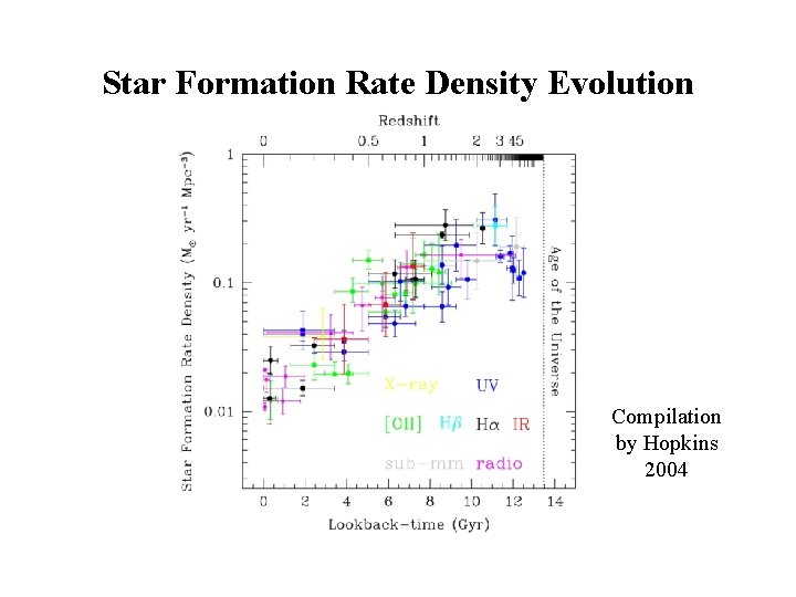 Star Formation Rate Density Evolution Compilation by Hopkins 2004 