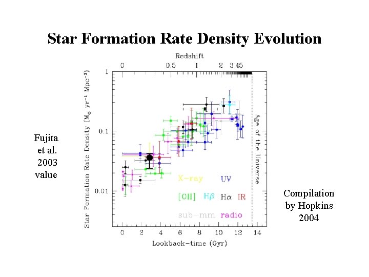 Star Formation Rate Density Evolution Fujita et al. 2003 value Compilation by Hopkins 2004