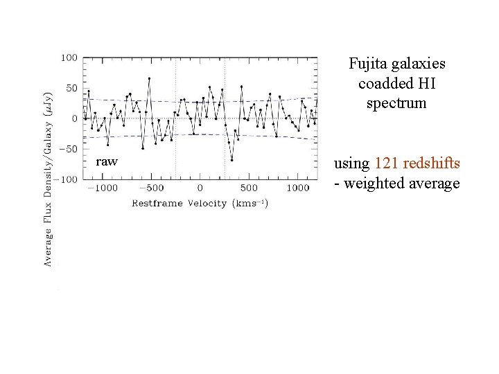 Fujita galaxies coadded HI spectrum raw HI spectrum allusing 121 redshifts - weighted average
