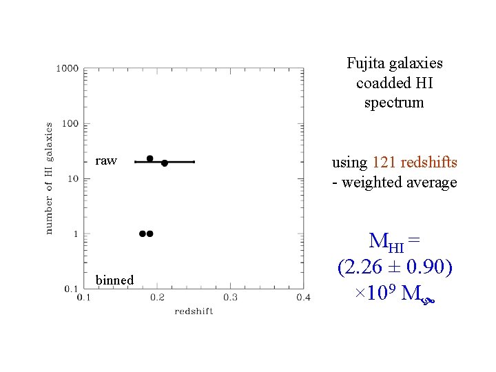 Fujita galaxies coadded HI spectrum raw HI spectrum allusing 121 redshifts - weighted average