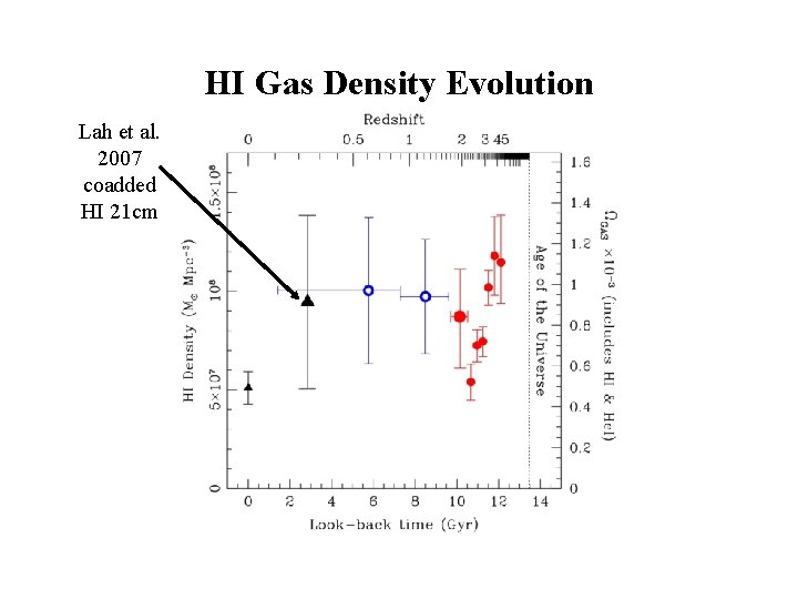 HI Gas Density Evolution Lah et al. 2007 coadded HI 21 cm 