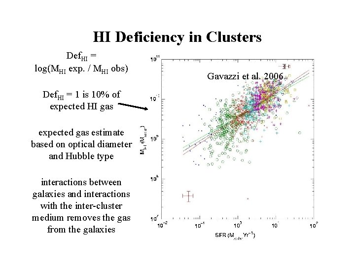 HI Deficiency in Clusters Def. HI = log(MHI exp. / MHI obs) Def. HI
