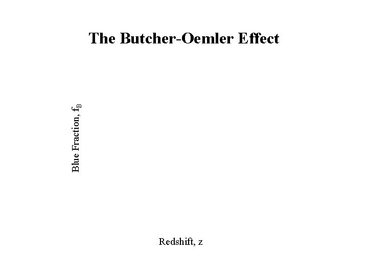 Blue Fraction, f. B The Butcher-Oemler Effect Redshift, z 
