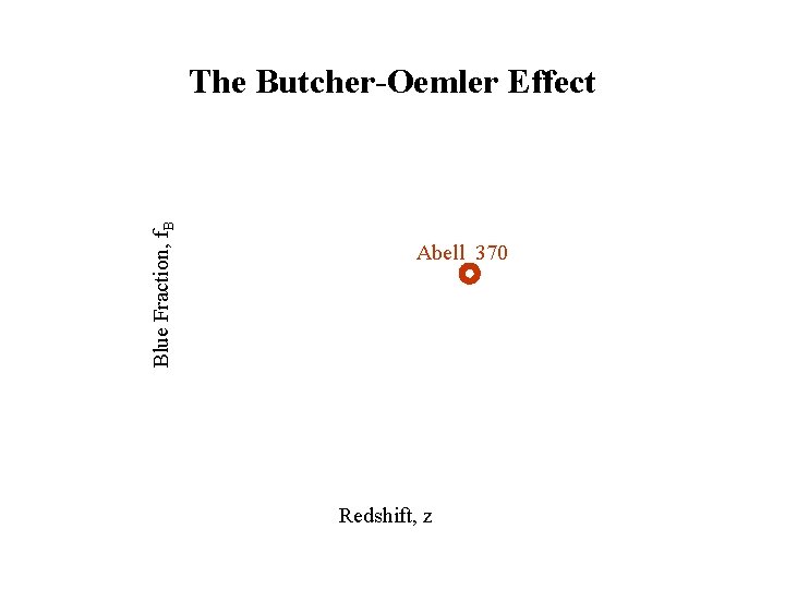 Blue Fraction, f. B The Butcher-Oemler Effect Abell 370 Redshift, z 