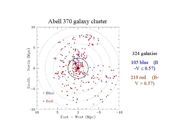 Abell 370 galaxy cluster 324 galaxies 105 blue (B -V 0. 57) 219 red