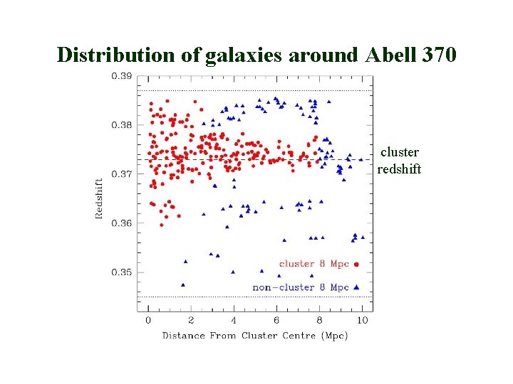 Distribution of galaxies around Abell 370 cluster redshift 