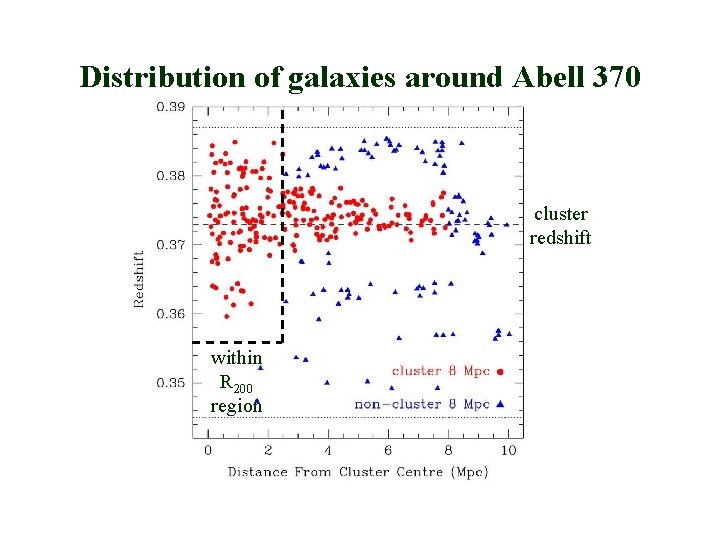 Distribution of galaxies around Abell 370 cluster redshift within R 200 region 