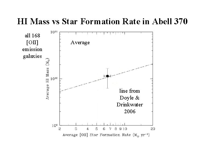 HI Mass vs Star Formation Rate in Abell 370 all 168 [OII] emission galaxies