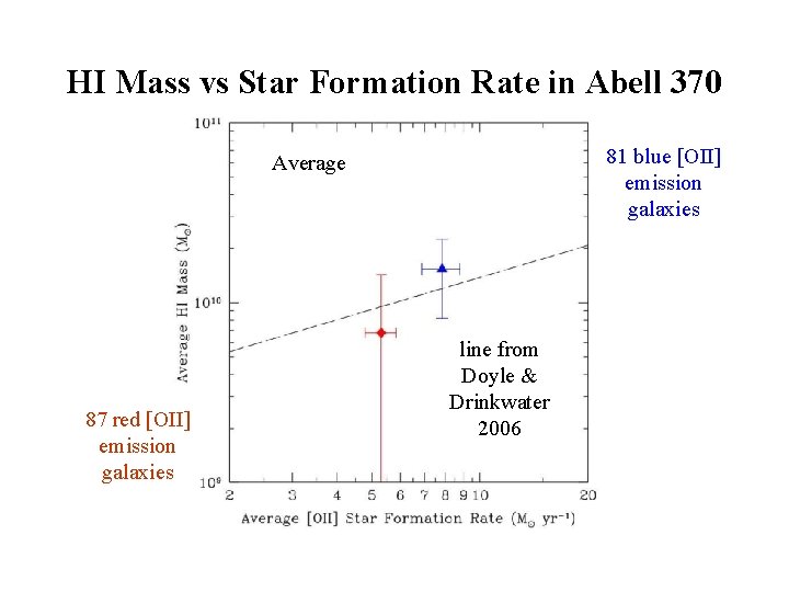 HI Mass vs Star Formation Rate in Abell 370 81 blue [OII] emission galaxies