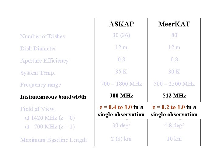 ASKAP and Meer. KAT ASKAP parameters Meer. KAT Number of Dishes Dish Diameter Aperture