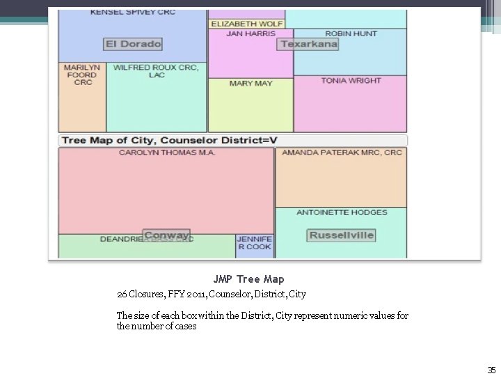 JMP Tree Map 26 Closures, FFY 2011, Counselor, District, City The size of each