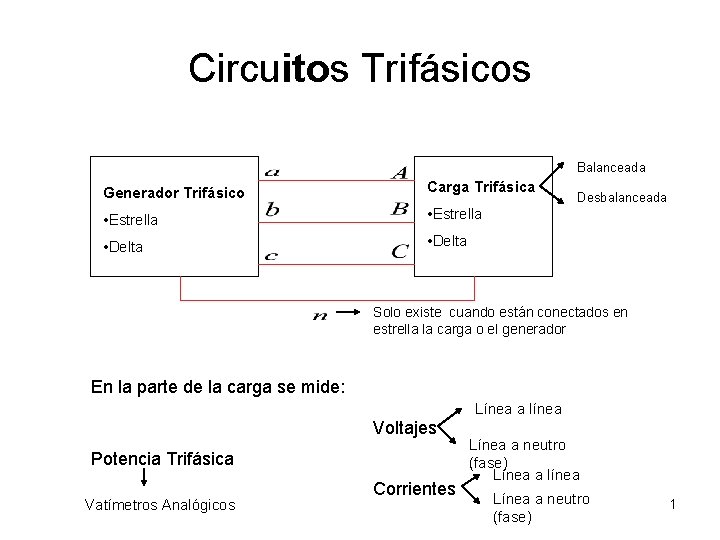Circuitos Trifásicos Balanceada Generador Trifásico Carga Trifásica • Estrella • Delta Desbalanceada Solo existe