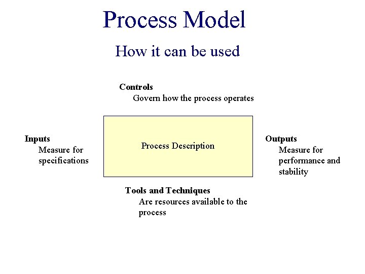 Process Model How it can be used Controls Govern how the process operates Inputs
