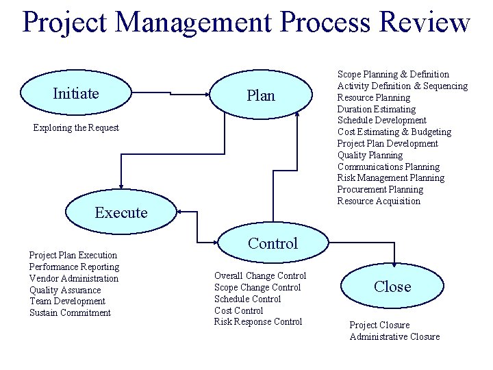 Project Management Process Review Initiate Plan Exploring the Request Execute Project Plan Execution Performance