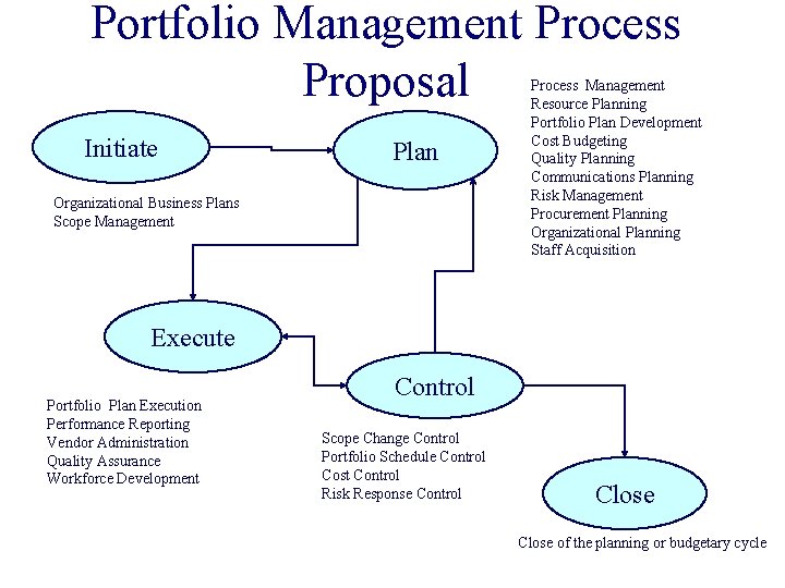 Portfolio Management Process Proposal Initiate Plan Organizational Business Plans Scope Management Process Management Resource