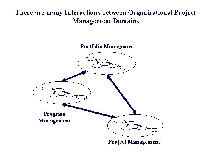 There are many Interactions between Organizational Project Management Domains Portfolio Management Program Management Project