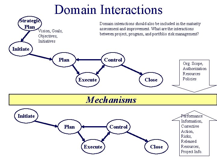 Domain Interactions Strategic Plan Domain interactions should also be included in the maturity assessment