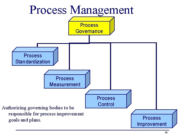 Process Management Process Governance Process Standardization Process Measurement Authorizing governing bodies to be responsible