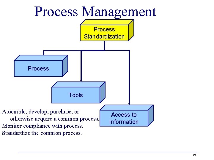 Process Management Process Standardization Process Tools Assemble, develop, purchase, or otherwise acquire a common