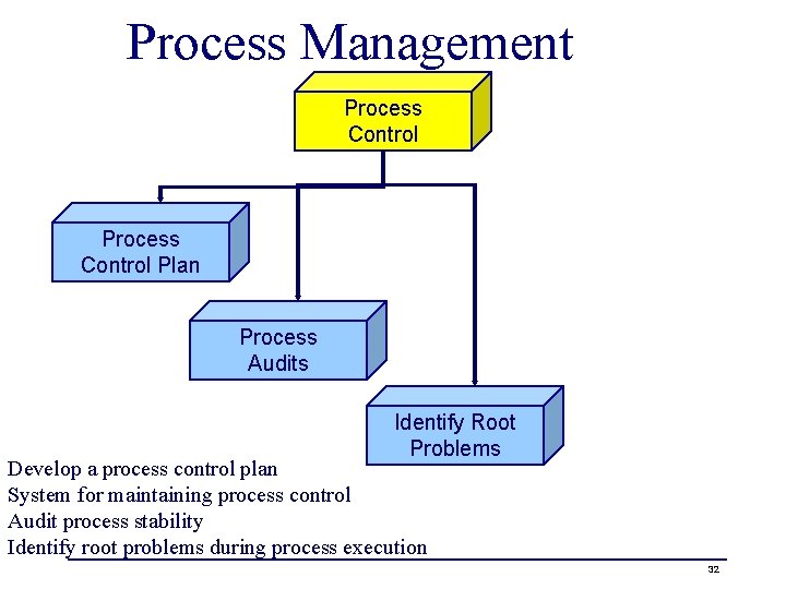 Process Management Process Control Plan Process Audits Identify Root Problems Develop a process control