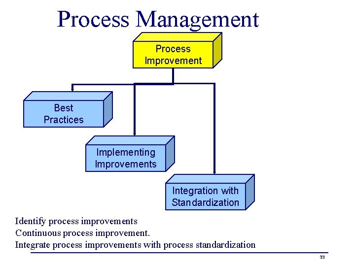 Process Management Process Improvement Best Practices Implementing Improvements Integration with Standardization Identify process improvements