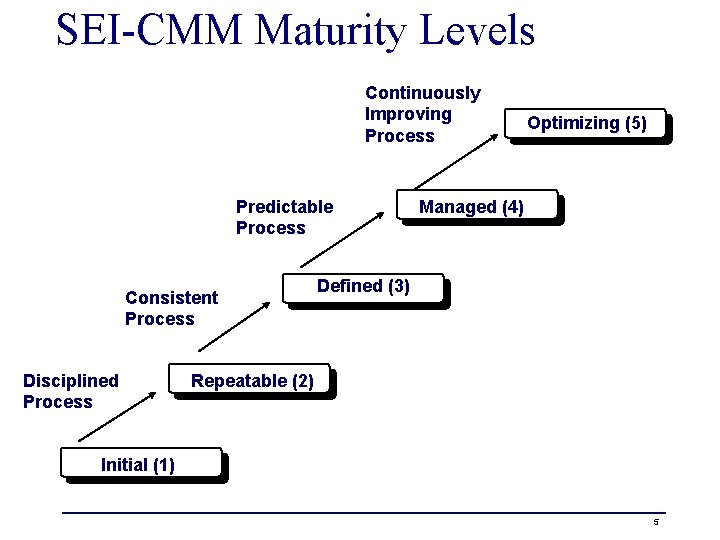 SEI-CMM Maturity Levels Continuously Improving Process Predictable Process Consistent Process Disciplined Process Optimizing (5)