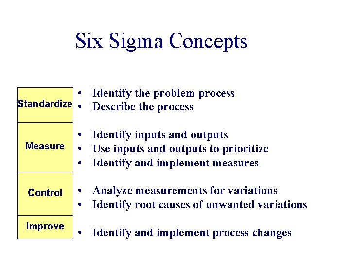 Six Sigma Concepts • Identify the problem process Standardize • Describe the process Measure