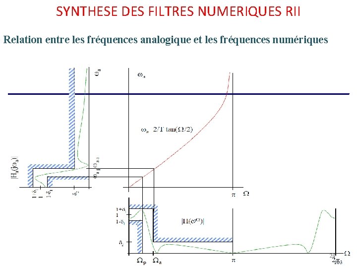 SYNTHESE DES FILTRES NUMERIQUES RII Relation entre les fréquences analogique et les fréquences numériques SYNTHESE DES FILTRES NUMERIQUES RII Relation entre les fréquences analogique et les fréquences numériques