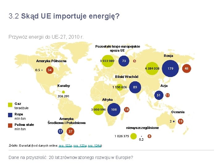 3. 2 Skąd UE importuje energię? Przywóz energii do UE-27, 2010 r. Pozostałe kraje