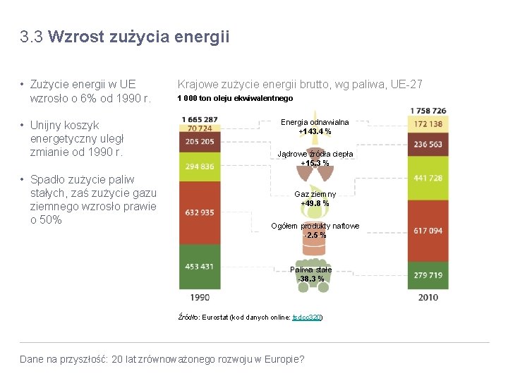 3. 3 Wzrost zużycia energii • Zużycie energii w UE wzrosło o 6% od