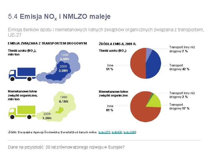 5. 4 Emisja NOx i NMLZO maleje Emisja tlenków azotu i niemetanowych lotnych związków 5. 4 Emisja NOx i NMLZO maleje Emisja tlenków azotu i niemetanowych lotnych związków