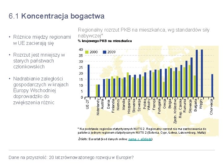 6. 1 Koncentracja bogactwa • Różnice między regionami w UE zacierają się Regionalny rozrzut
