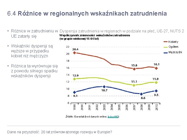 6. 4 Różnice w regionalnych wskaźnikach zatrudnienia • Różnice w zatrudnieniu w Dyspersja zatrudnienia 6. 4 Różnice w regionalnych wskaźnikach zatrudnienia • Różnice w zatrudnieniu w Dyspersja zatrudnienia