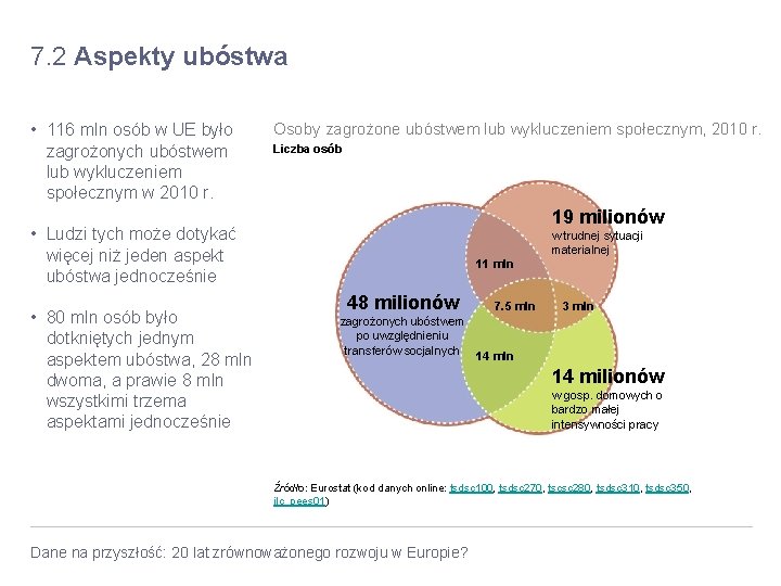 7. 2 Aspekty ubóstwa • 116 mln osób w UE było zagrożonych ubóstwem lub