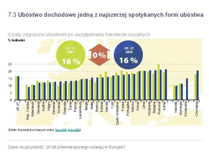 7. 3 Ubóstwo dochodowe jedną z najszerzej spotykanych form ubóstwa Osoby zagrożone ubóstwem po