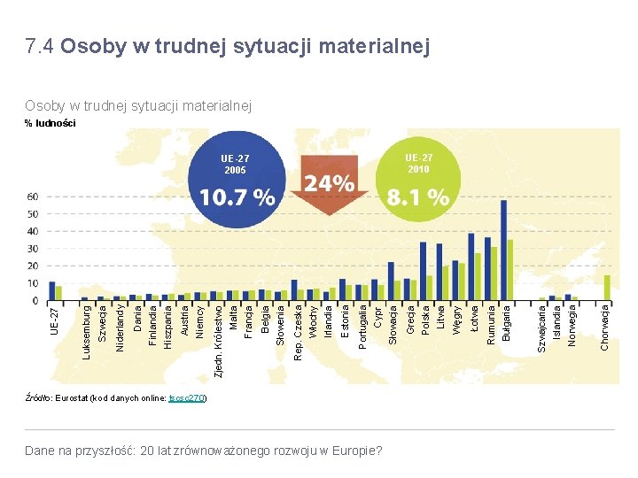 Źródło: Eurostat (kod danych online: tscsc 270) Dane na przyszłość: 20 lat zrównoważonego rozwoju