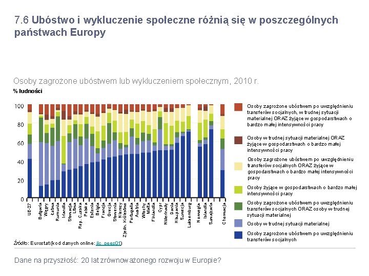 7. 6 Ubóstwo i wykluczenie społeczne różnią się w poszczególnych państwach Europy Osoby zagrożone