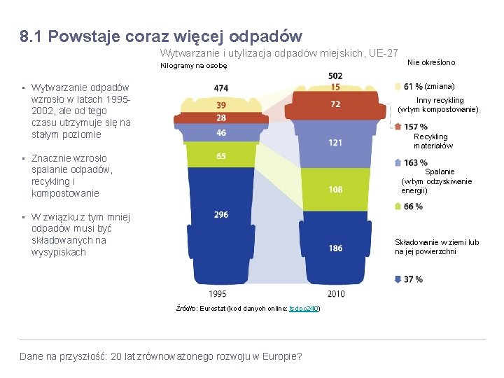 8. 1 Powstaje coraz więcej odpadów Wytwarzanie i utylizacja odpadów miejskich, UE-27 Kilogramy na