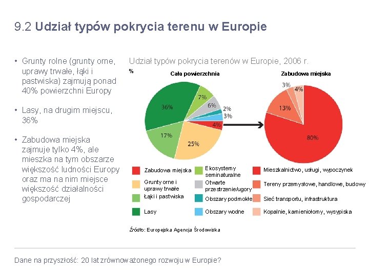 9. 2 Udział typów pokrycia terenu w Europie • Grunty rolne (grunty orne, uprawy 9. 2 Udział typów pokrycia terenu w Europie • Grunty rolne (grunty orne, uprawy