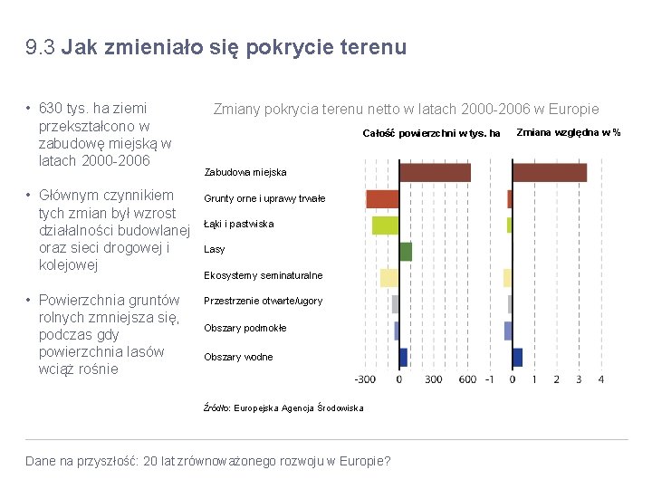 9. 3 Jak zmieniało się pokrycie terenu • 630 tys. ha ziemi przekształcono w